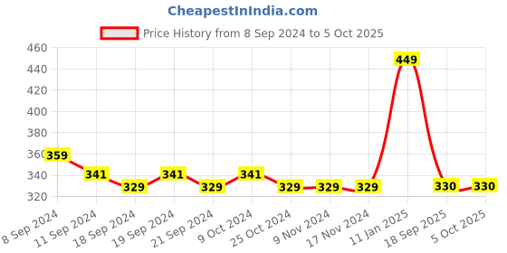 firstcry.com Mi Arcus Pack of 3 Checks Print Vests - Red mi arcus Price History Graph from 8 Sep 2024 to 5 Oct 2025