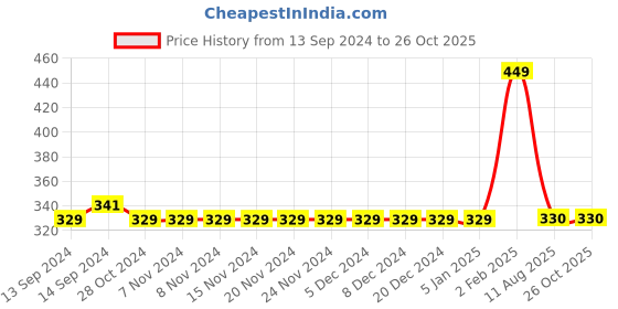 firstcry.com Mi Arcus Pack of 3 Checks Print Vests - Red mi arcus Price History Graph from 13 Sep 2024 to 26 Oct 2025