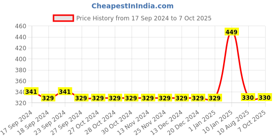 firstcry.com Mi Arcus Pack of 3 Checks Print Vests - Red mi arcus Price History Graph from 17 Sep 2024 to 7 Oct 2025