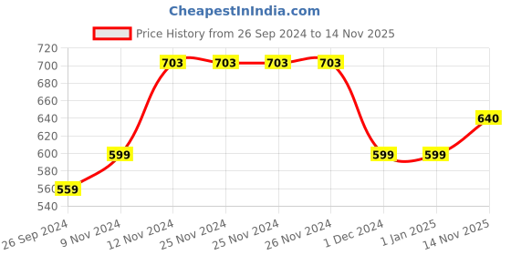 firstcry.com Mi Arcus Pack Of 3 Cotton Spandex Peanuts Featuring Sleeveless Snoopy Printed Vests - Multi Colour mi arcus Price History Graph from 26 Sep 2024 to 14 Nov 2025