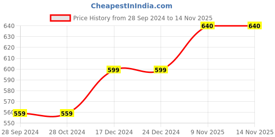 firstcry.com Mi Arcus Pack Of 3 Cotton Spandex Peanuts Featuring  Sleeveless Snoopy Printed Vests - Multi Colour mi arcus Price History Graph from 28 Sep 2024 to 14 Nov 2025