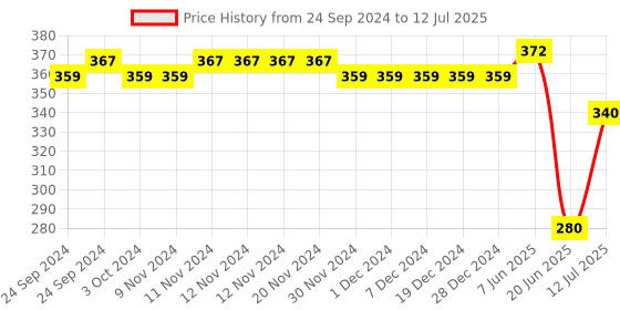 firstcry.com Mi Arcus Pack Of 3 Dinosaur Printed Socks - Multi Colour mi arcus Price History Graph from 24 Sep 2024 to 12 Jul 2025
