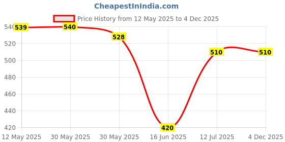 firstcry.com Mi Arcus Pack Of 3 Floral Applique Detailed & Designed Socks & Headbands - Multi Colour mi arcus Price History Graph from 12 May 2025 to 3 Dec 2025