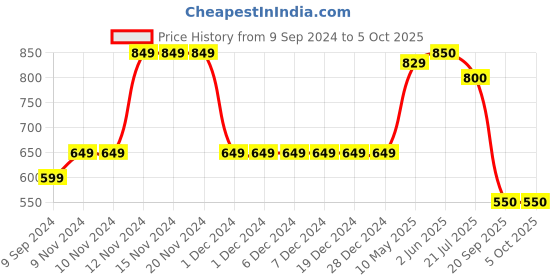 firstcry.com Mi Arcus Pack Of 3 Half Sleeves Girl & Abstract Printed Tees - Multi Colour mi arcus Price History Graph from 9 Sep 2024 to 4 Oct 2025