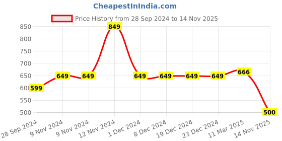 firstcry.com Mi Arcus Pack Of 3 Half Sleeves Girl & Abstract Printed Tees - Multi Colour mi arcus Price History Graph from 28 Sep 2024 to 14 Nov 2025