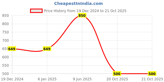 firstcry.com Mi Arcus Pack Of 3 Half Sleeves Girl & Abstract Printed Tees - Multi Colour mi arcus Price History Graph from 19 Dec 2024 to 20 Oct 2025