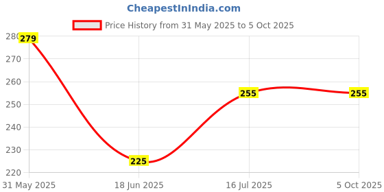 firstcry.com Mi Arcus Pack Of 3 Pair Bear Design Socks -Multi Colour mi arcus Price History Graph from 31 May 2025 to 4 Oct 2025