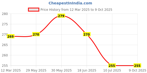 firstcry.com Mi Arcus Pack Of 3 Pair Heart & Butterfly Design Socks - Pink mi arcus Price History Graph from 12 Mar 2025 to 8 Oct 2025