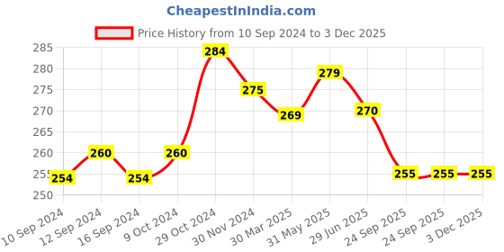 firstcry.com Mi Arcus Pack Of 3 Pair Heart & Butterfly Design Socks - Pink mi arcus Price History Graph from 10 Sep 2024 to 3 Dec 2025