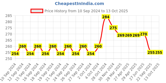 firstcry.com Mi Arcus Pack Of 3 Pair Heart & Butterfly Design Socks - Pink mi arcus Price History Graph from 10 Sep 2024 to 13 Oct 2025
