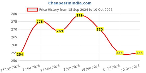 firstcry.com Mi Arcus Pack Of 3 Pair Rainbow & Bear Design Socks -  Multi Colour mi arcus Price History Graph from 15 Sep 2024 to 10 Oct 2025