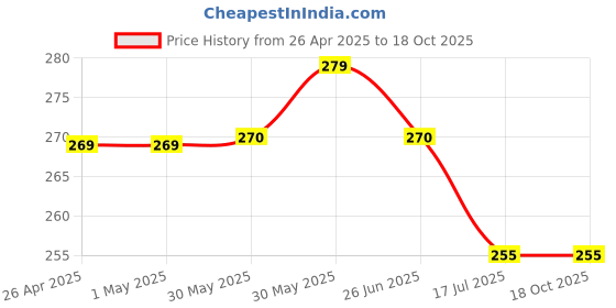 firstcry.com Mi Arcus Pack Of 3 Pair Rainbow & Bear Design Socks -Multi Colour mi arcus Price History Graph from 26 Apr 2025 to 18 Oct 2025