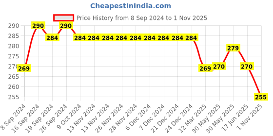 firstcry.com Mi Arcus Pack Of 3 Pair Rainbow Stripe & Bear Design Socks - Green mi arcus Price History Graph from 8 Sep 2024 to 1 Nov 2025