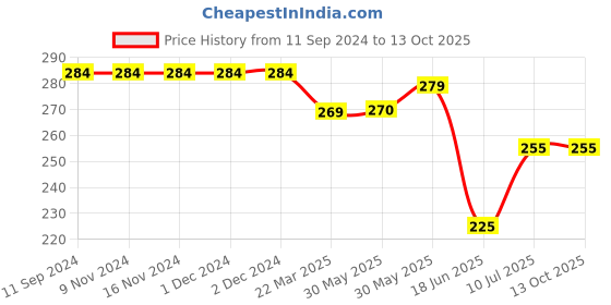 firstcry.com Mi Arcus Pack Of 3 Pair Stars & Rabbit Design Socks - Blue mi arcus Price History Graph from 11 Sep 2024 to 13 Oct 2025