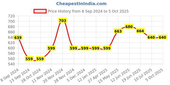 firstcry.com Mi Arcus Pack Of 3 Peanuts Featuring Sleeveless  Snoopy & Boy Printed Vests - Multi Colour mi arcus Price History Graph from 8 Sep 2024 to 5 Oct 2025