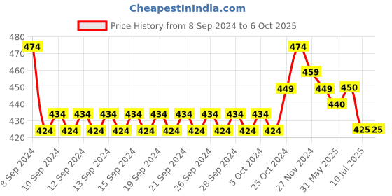 firstcry.com Mi Arcus Pack of 3   Peanuts Featuring Snoopy Printed Caps - Multi Colour mi arcus Price History Graph from 8 Sep 2024 to 5 Oct 2025