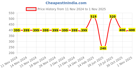 firstcry.com Mi Arcus Pack Of 3 Short Sleeves Rainbow & Polka Dot Print Detailing Onesies - White Pink Green mi arcus Price History Graph from 11 Nov 2024 to 31 Oct 2025