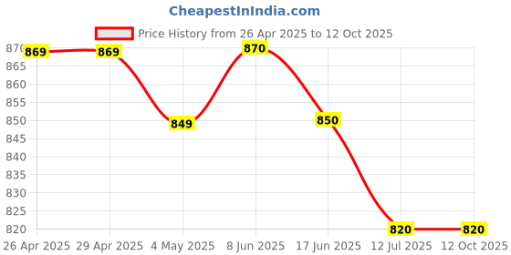 firstcry.com Mi Arcus Pack Of 3 Solid & Dinosaurs Printed Briefs - Green & White mi arcus Price History Graph from 26 Apr 2025 to 11 Oct 2025