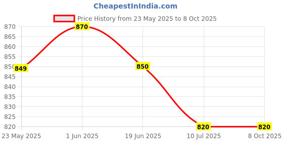 firstcry.com Mi Arcus Pack Of 3 Solid & Dinosaurs Printed Briefs - Green & White mi arcus Price History Graph from 23 May 2025 to 8 Oct 2025