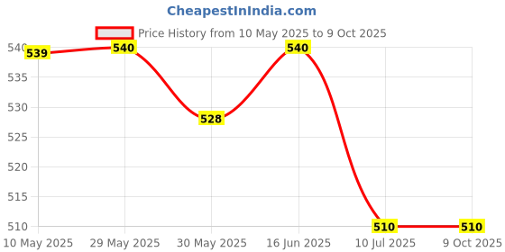 firstcry.com Mi Arcus Pack Of 3 Striped Caps - Multi Colour mi arcus Price History Graph from 10 May 2025 to 9 Oct 2025