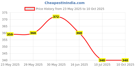 firstcry.com Mi Arcus Pack Of 3 Striped Mittens - Multi Colour mi arcus Price History Graph from 23 May 2025 to 10 Oct 2025