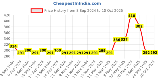 firstcry.com Mi Arcus Pack Of 3 Striped Print Briefs  - Red mi arcus Price History Graph from 8 Sep 2024 to 9 Oct 2025