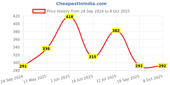 firstcry.com Mi Arcus Pack Of 3 Striped Print Briefs  - Red mi arcus Price History Graph from 24 Sep 2024 to 6 Oct 2025