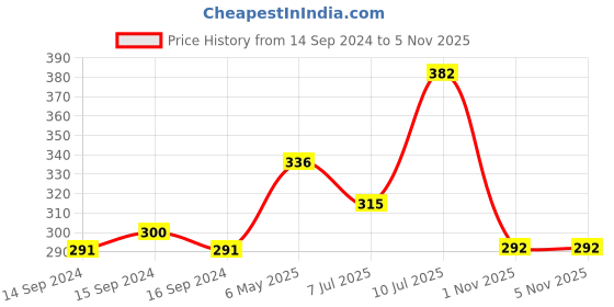 firstcry.com Mi Arcus Pack Of 3 Striped Print Briefs  - Red mi arcus Price History Graph from 14 Sep 2024 to 1 Nov 2025