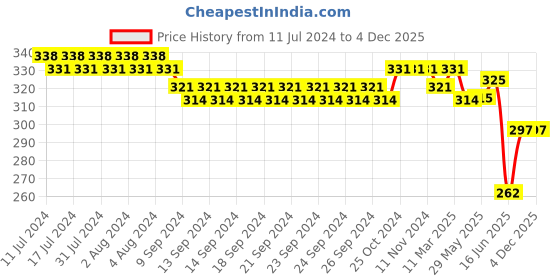 firstcry.com Mi Arcus Pack of 3  Striped Socks Set -   White & Blue mi arcus Price History Graph from 11 Jul 2024 to 2 Dec 2025