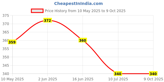 firstcry.com Mi Arcus Pack Of 4 Baby Animals Designed Caps & Socks Set - Multi Colour mi arcus Price History Graph from 10 May 2025 to 9 Oct 2025
