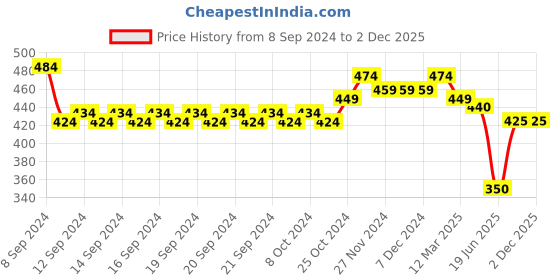 firstcry.com Mi Arcus Pack of 4 Floral  Printed Cap & Socks Set - White  Grey & Pink mi arcus Price History Graph from 8 Sep 2024 to 2 Dec 2025
