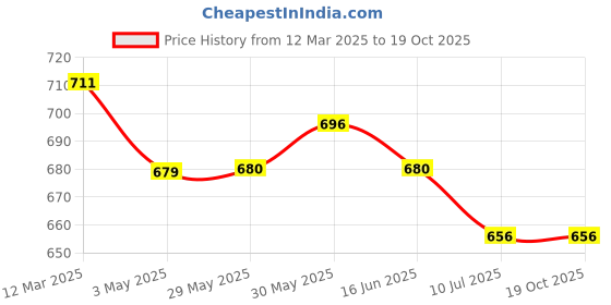 firstcry.com Mi Arcus Pack of 4 Hooded Printed Towel & Wash Clothes - Multi color mi arcus Price History Graph from 12 Mar 2025 to 18 Oct 2025