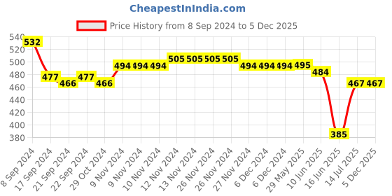 firstcry.com Mi Arcus Pack Of 5 Fruits Printed Socks - Multi Colour mi arcus Price History Graph from 8 Sep 2024 to 5 Dec 2025