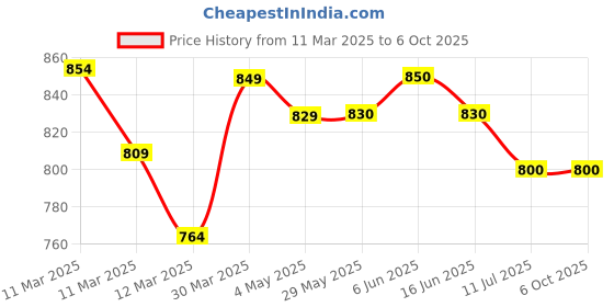 firstcry.com Mi Arcus Pack Of 5 Solid & Printed Full Length Pyjamas - Multi Colour mi arcus Price History Graph from 11 Mar 2025 to 6 Oct 2025