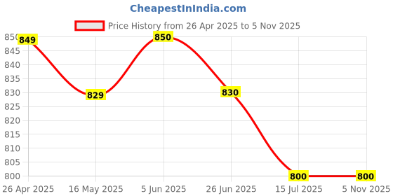 firstcry.com Mi Arcus Pack Of 5 Solid & Printed Full Length Pyjamas - Multi Colour mi arcus Price History Graph from 26 Apr 2025 to 5 Nov 2025