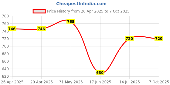 firstcry.com Mi Arcus Pack Of 5 Solid & Rainbow Printed Shorts - Multi Colour mi arcus Price History Graph from 26 Apr 2025 to 7 Oct 2025