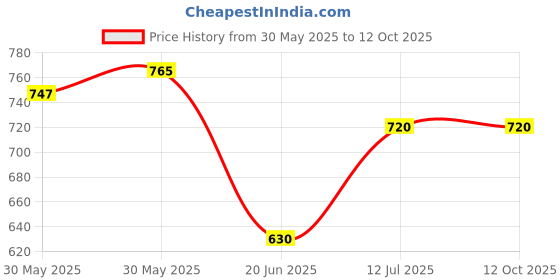 firstcry.com Mi Arcus Pack Of 5 Solid & Rainbow Printed Shorts - Multi Colour mi arcus Price History Graph from 30 May 2025 to 11 Oct 2025