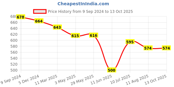 firstcry.com Mi Arcus Patch Work & Embroidered Multicolor Coverall Bib Pack of 2 mi arcus Price History Graph from 9 Sep 2024 to 13 Oct 2025