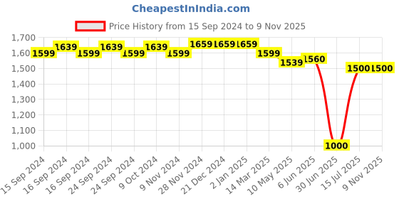 firstcry.com Mi Arcus Peanuts 96% Cotton 4% Elastane Full Sleeves Solid Onesie With Seamless Snoopy Doodle Art Printed Dungaree - Mu;ti Colour mi arcus Price History Graph from 15 Sep 2024 to 6 Nov 2025