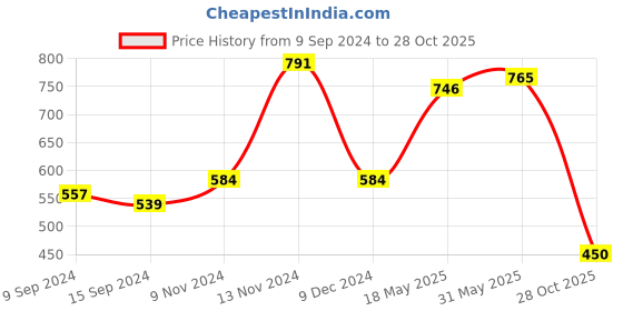 firstcry.com Mi Arcus Peanuts Featuring 100% Cotton Flutter Sleeves Snoopy Printed Top - Purple mi arcus Price History Graph from 9 Sep 2024 to 28 Oct 2025