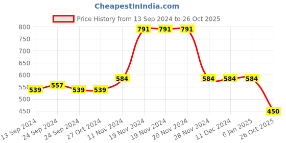 firstcry.com Mi Arcus Peanuts Featuring 100% Cotton Flutter Sleeves Snoopy Printed Top - Purple mi arcus Price History Graph from 13 Sep 2024 to 26 Oct 2025