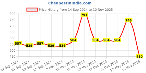 firstcry.com Mi Arcus Peanuts Featuring 100% Cotton Flutter Sleeves Snoopy Printed Top - Purple mi arcus Price History Graph from 14 Sep 2024 to 10 Nov 2025