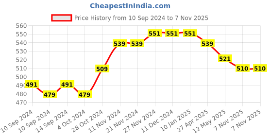 firstcry.com Mi Arcus Peanuts Featuring 100% Cotton Raglan Full Sleeves Comic Style Woodstock With Printed All Weather Tee - White mi arcus Price History Graph from 10 Sep 2024 to 7 Nov 2025