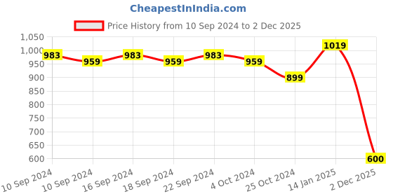 firstcry.com Mi Arcus Peanuts Featuring 60% Cotton 40% Polyester Full Sleeves Seamless Snoopy Theme Text Printed Reversible Winter Wear Pajama - White mi arcus Price History Graph from 10 Sep 2024 to 2 Dec 2025