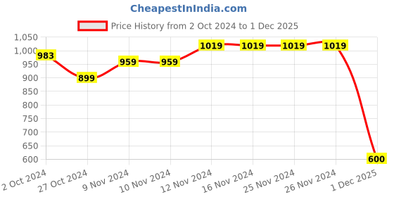 firstcry.com Mi Arcus Peanuts Featuring 60% Cotton 40% Polyester Full Sleeves Seamless Snoopy Theme Text Printed Reversible Winter Wear Pajama - White mi arcus Price History Graph from 2 Oct 2024 to 1 Dec 2025