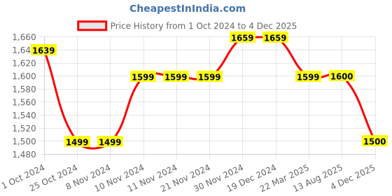 firstcry.com Mi Arcus Peanuts Featuring 60% Cotton 40% Polyester Full Sleeves Seamless Snoopy Theme Text Printed Winter Wear Reversible Hooded Jacket - White mi arcus Price History Graph from 1 Oct 2024 to 4 Dec 2025