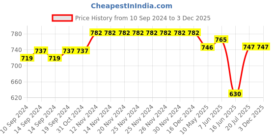 firstcry.com Mi Arcus Peanuts Featuring 80% Cotton 20% Polyester Striped Pattern Detailed & Snoopy Embroidered Pajama - Green mi arcus Price History Graph from 10 Sep 2024 to 3 Dec 2025