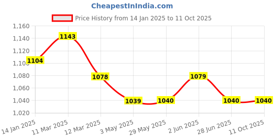 firstcry.com Mi Arcus Peanuts Featuring 92% Polyester 8% Lycra Full Sleeves Snoopy & Charlie Printed Winter Wear Thermal Tee & Pajama Set - Peach mi arcus Price History Graph from 14 Jan 2025 to 10 Oct 2025