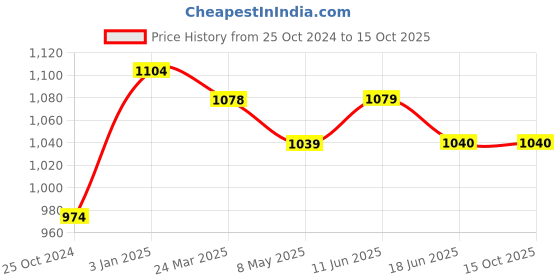 firstcry.com Mi Arcus Peanuts Featuring 92% Polyester 8% Lycra Full Sleeves Snoopy & Charlie Printed Winter Wear Thermal Tee & Pajama Set - Peach mi arcus Price History Graph from 25 Oct 2024 to 13 Oct 2025