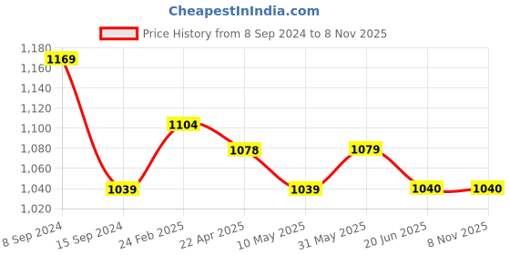 firstcry.com Mi Arcus Peanuts Featuring 92% Polyester 8% Lycra Full Sleeves Snoopy & Charlie Printed Winter Wear Thermal Tee & Pajama Set - Peach mi arcus Price History Graph from 8 Sep 2024 to 6 Nov 2025